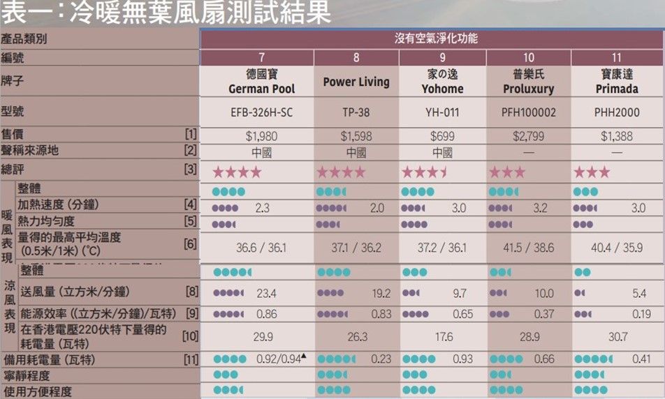 【最新一期消費者委員會x冷暖無葉風扇測試】1分鐘測試哪一款最適合你？ - 3