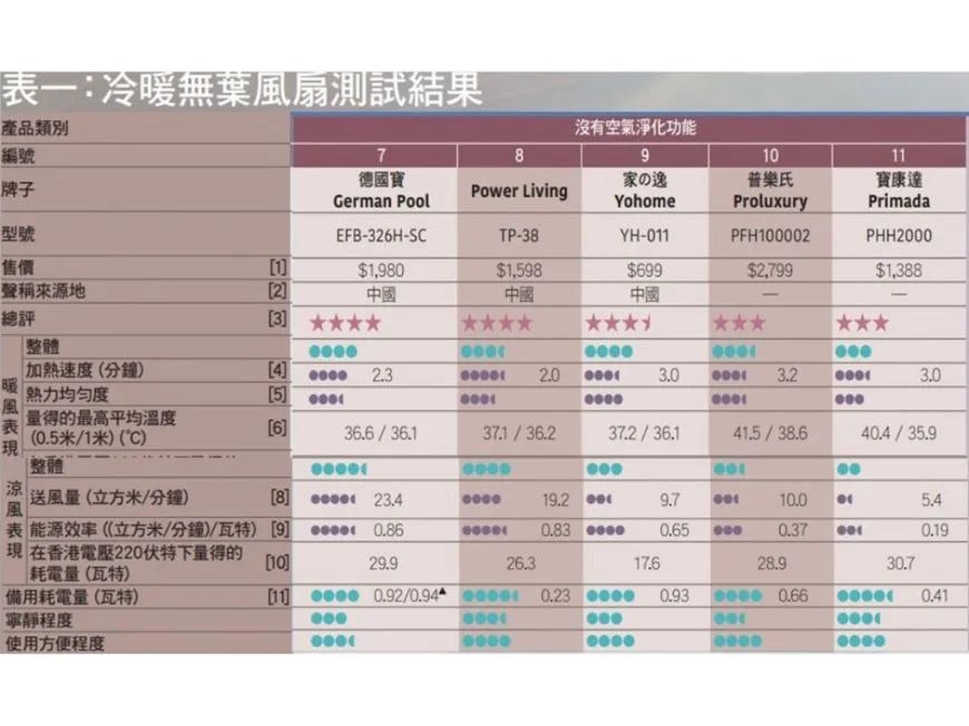 【最新一期消费者委员会x冷暖无叶风扇测试】1分钟测试哪一款最适合你？ - 3