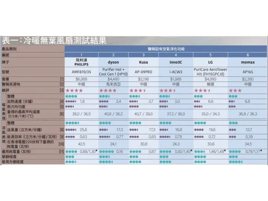 【最新一期消费者委员会x冷暖无叶风扇测试】1分钟测试哪一款最适合你？ - 4