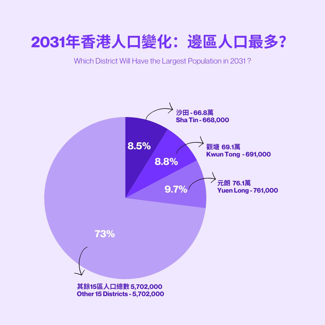 2031年香港人口變化:邊區人口增覆最高 ? - 3