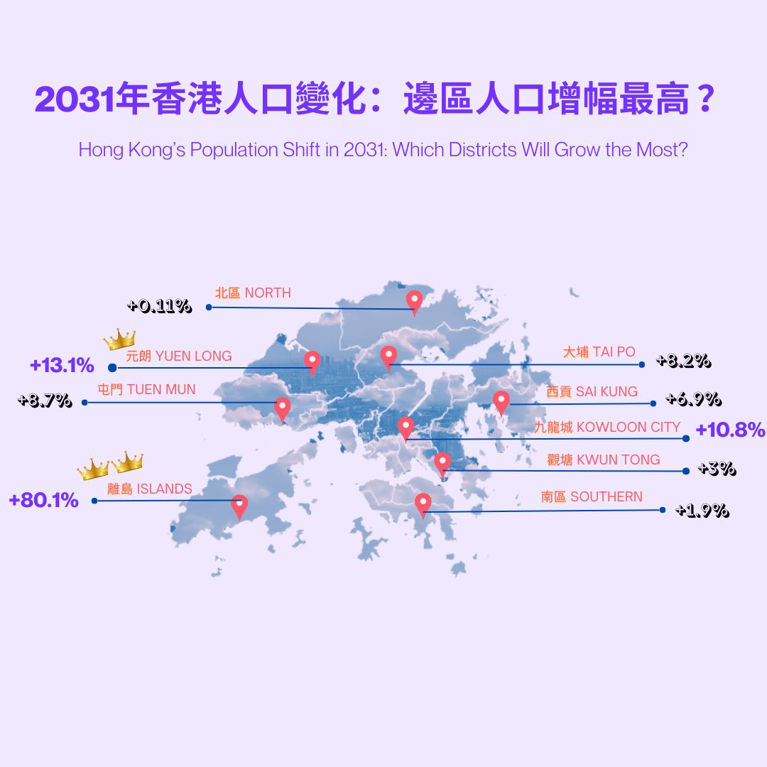 2031年香港人口變化:邊區人口增覆最高 ? - 2