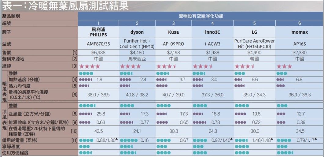 【最新一期消費者委員會x冷暖無葉風扇測試】1分鐘測試哪一款最適合你？ - 4