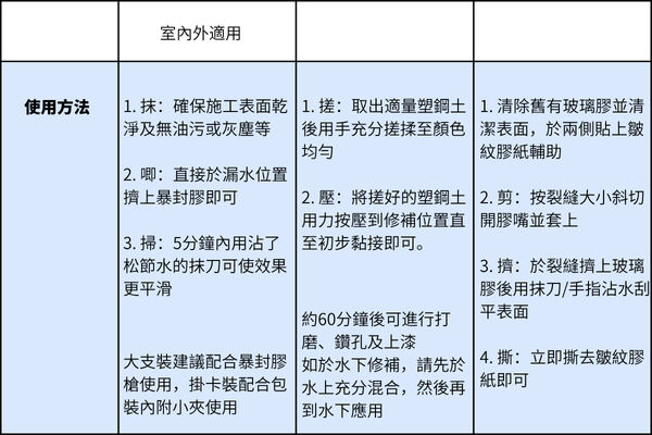 【家居DIY攻略】告別屋企漏水！暴封式維修方案包補全家 - 8