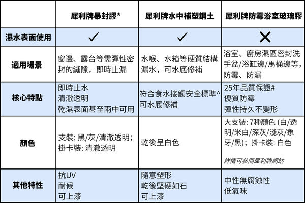 【家居DIY攻略】告別屋企漏水！暴封式維修方案包補全家 - 7