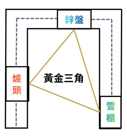 【裝修設計】唔想廚房立立亂？先要掌握動線黃金法則 一字型、L型、U型廚房又點規劃好？ - 3