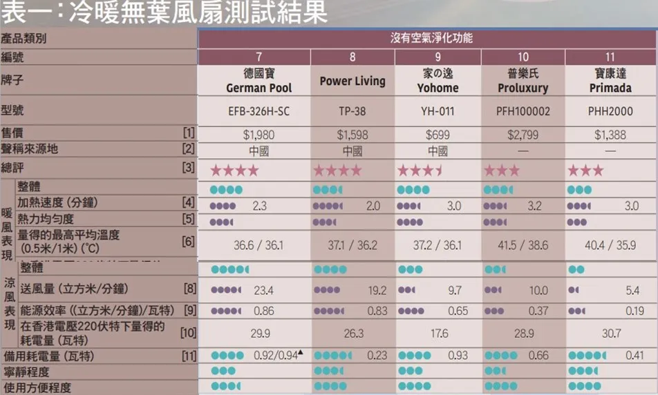 【最新一期消費者委員會x冷暖無葉風扇測試】1分鐘測試哪一款最適合你？ - 3