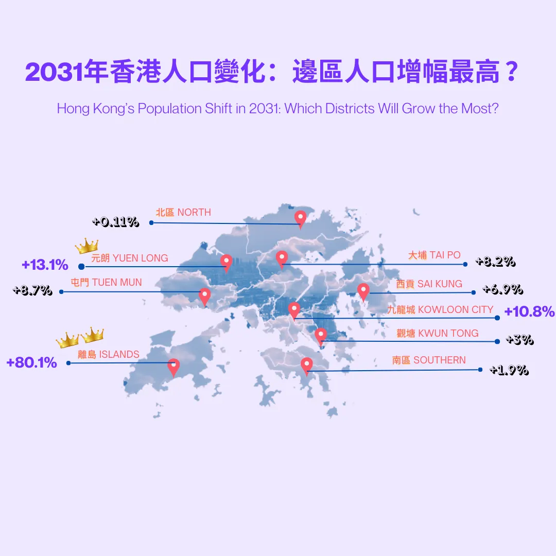 2031年香港人口變化:邊區人口增覆最高 ? - 2