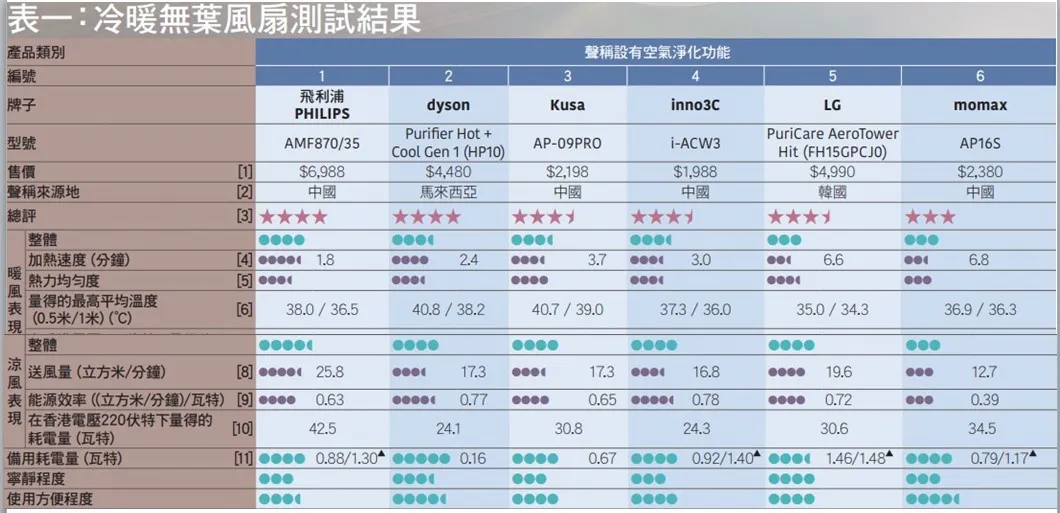 【最新一期消費者委員會x冷暖無葉風扇測試】1分鐘測試哪一款最適合你？ - 4
