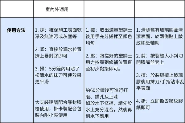 【家居DIY攻略】告別屋企漏水！暴封式維修方案包補全家 - 8