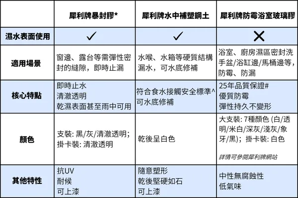 【家居DIY攻略】告別屋企漏水！暴封式維修方案包補全家 - 7