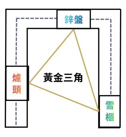 【裝修設計】唔想廚房立立亂？先要掌握動線黃金法則 一字型、L型、U型廚房又點規劃好？ - 3